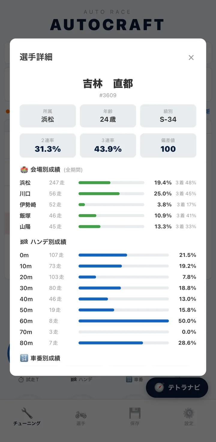 選手詳細。所属、年齢、級別、2 連率と 3 連率、会場別成績、ハンデ別成績、車番別成績、直近 10 走のハンデと試走タイムが並ぶ