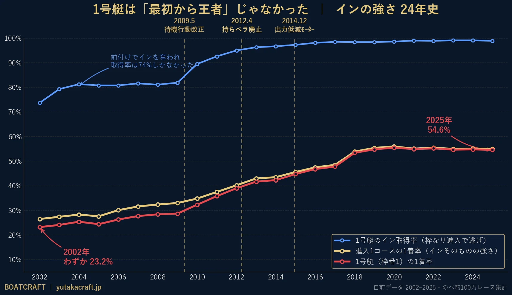1コース率の推移。1号艇の1着率は2002年23.6%から2025年55.1%へ一直線に上昇(記録の残る1999年はさらに低い22.3%)。進入1コースの1着率も26.9%から55.5%へ。1号艇のイン取得率は73.7%から98.9%へ。2009待機行動改正・2012持ちペラ廃止・2014出力低減モーターの縦線でイン取得率が跳ね上がる