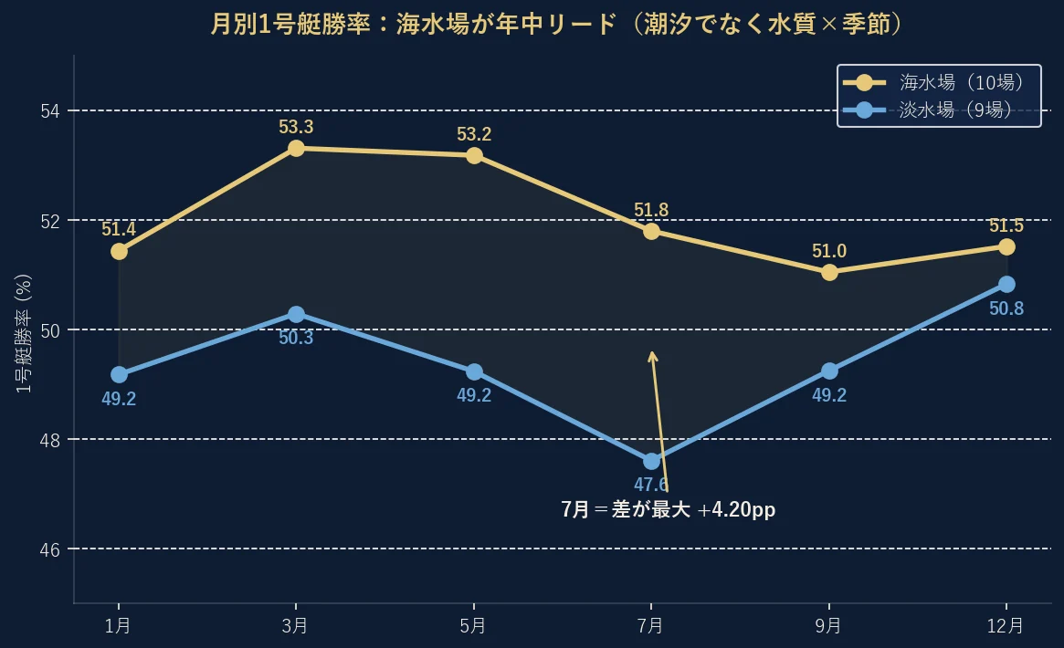 月別の海水場と淡水場の1号艇勝率の折れ線グラフ