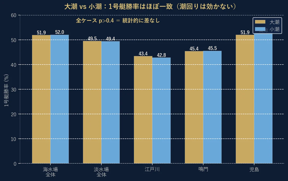 大潮と小潮の1号艇勝率を比較した棒グラフ