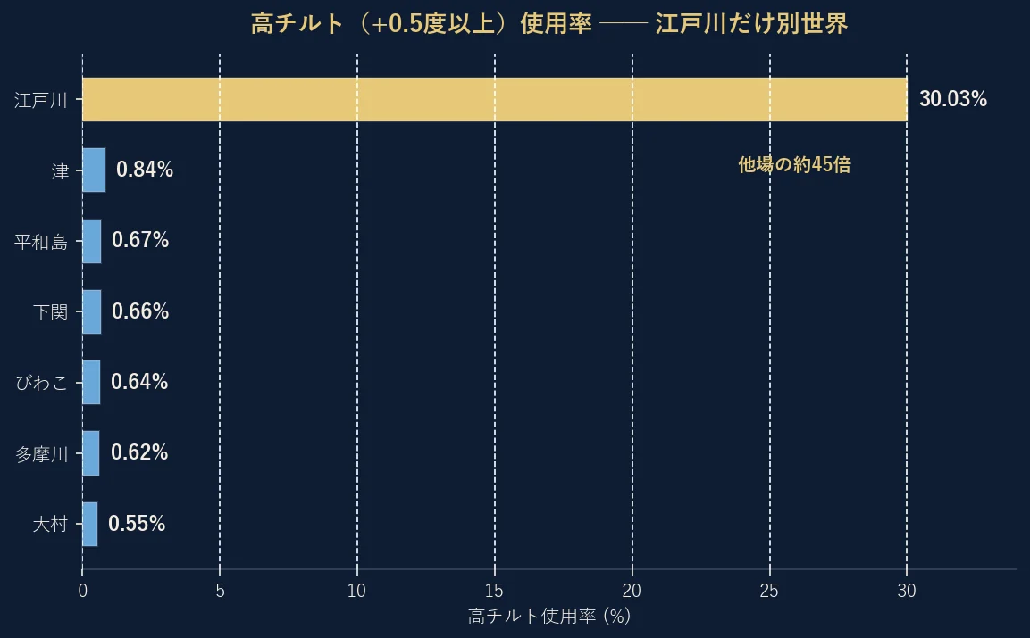 会場別の高チルト使用率。江戸川だけ30.03%と突出し、津0.84%・平和島0.67%など他会場はすべて1%未満。江戸川は他場の約45倍
