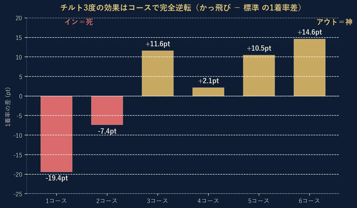 チルト3度（かっ飛び）と標準の1着率差をコース別に表示。1コースは-19.41ポイントと大きく下がり、6コースは+14.59ポイントと跳ね上がる、コースで完全逆転