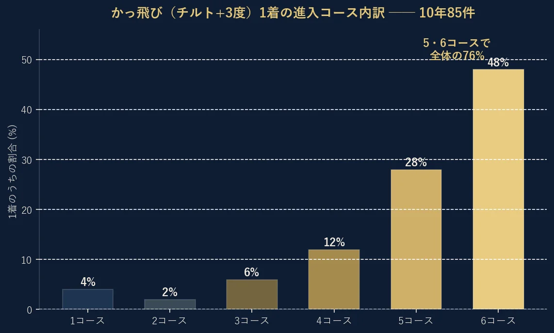 かっ飛び（チルト+3度）で1着を取った85件の進入コース内訳。6コース48%、5コース28%で、外2コースだけで全体の76%を占める