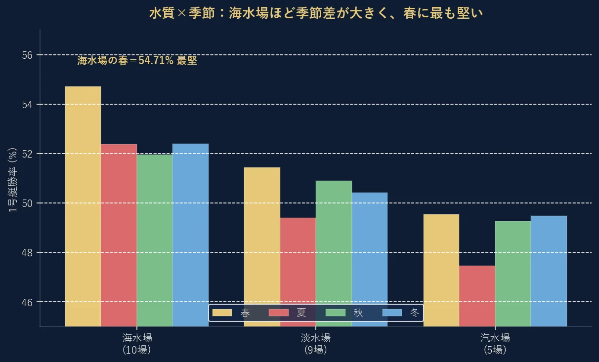 水質別×季節別の1号艇勝率のグラフ