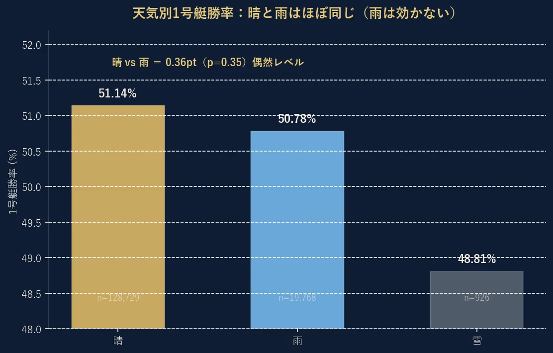 天気別の1号艇勝率の棒グラフ