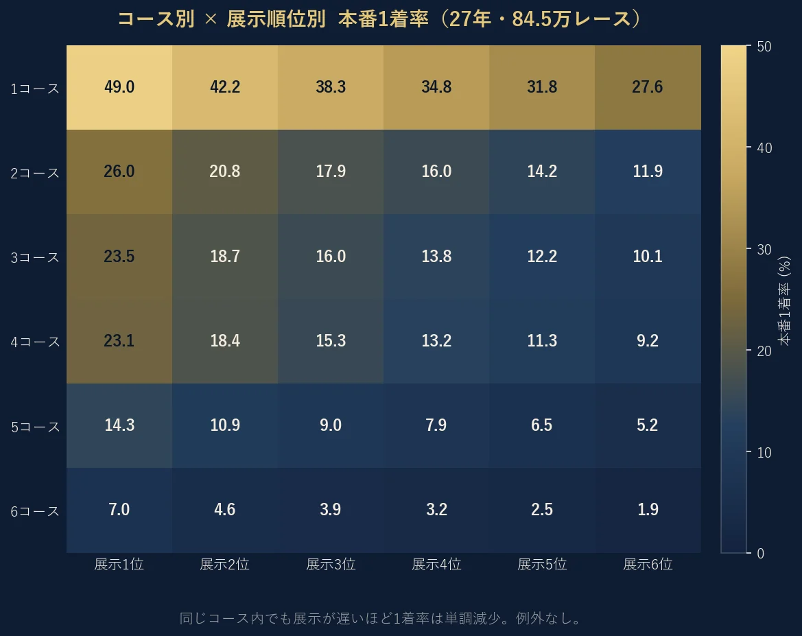コース別×展示順位別の本番1着率ヒートマップ。1コース展示1位49.0%から6コース展示6位1.94%まで、全コースで展示順位が下がるほど1着率が単調減少する