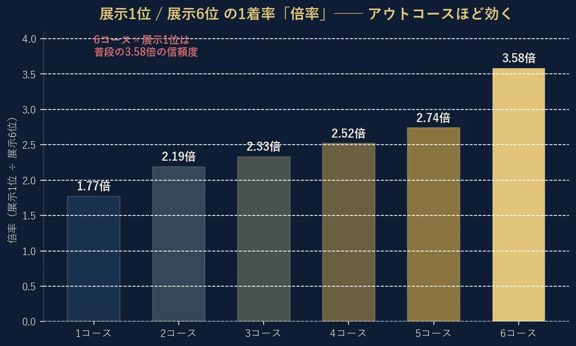 展示1位を展示6位で割った1着率の倍率をコース別に表示。1コース1.77倍から6コース3.58倍まで、アウトコースほど展示タイムの倍率インパクトが大きい