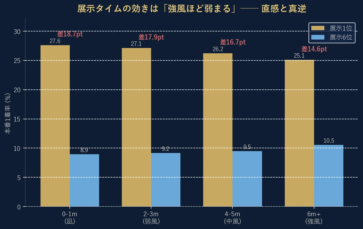 風速段階別の展示1位と展示6位の本番1着率。凪0-1mでは差18.69ポイント、強風6m以上では14.56ポイントに縮小し、強風ほど展示タイムの効きが弱まる