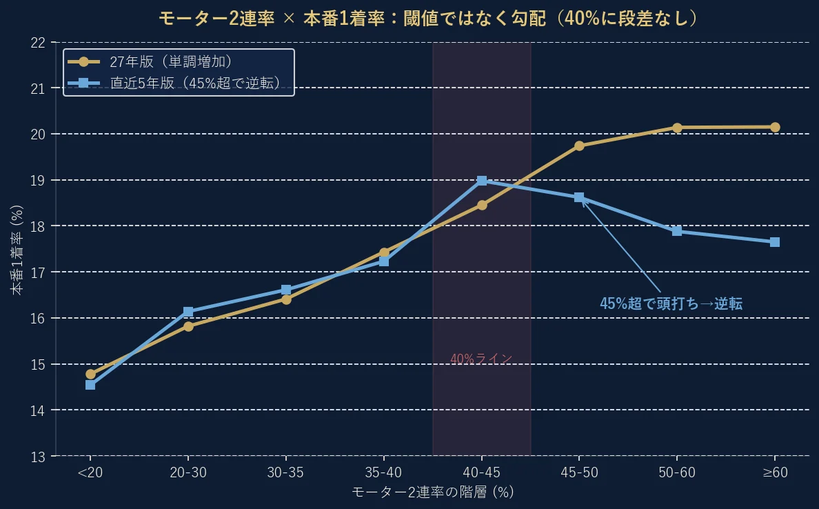 モーター2連率の階層別本番1着率。27年版は単調増加だが、直近5年版は40-45%でピークを打ち45%超で頭打ち〜逆転する。40%に段差はなく閾値ではなく勾配