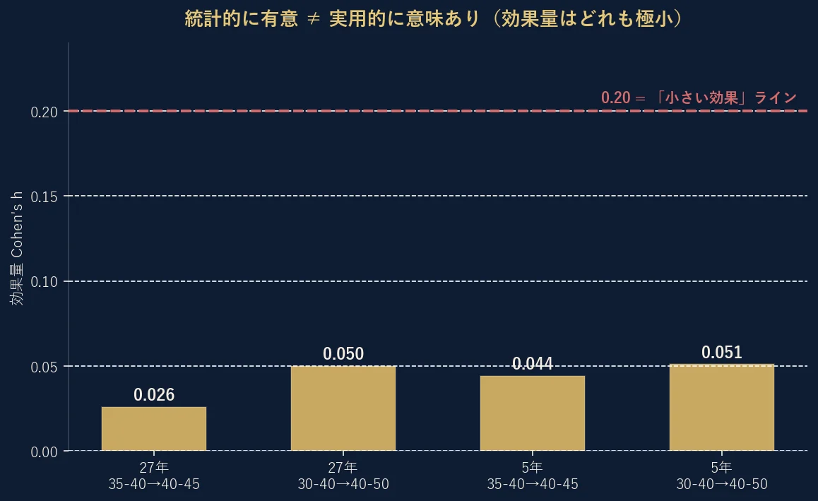 モーター2連率の差の効果量Cohen's h。27年版・直近5年版とも0.026〜0.051で、小さい効果ライン0.20の4分の1から8分の1。統計的に有意でも実用的には極小