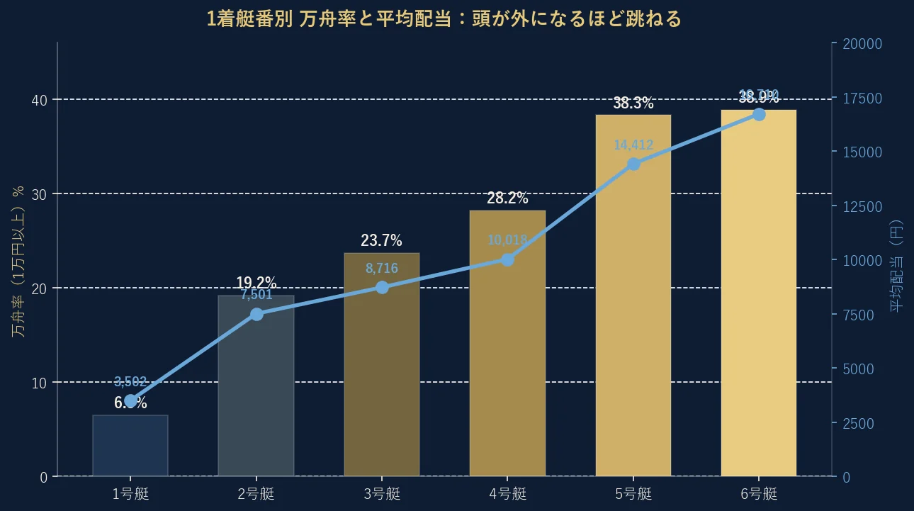 1着艇番別の万舟率と平均配当のグラフ