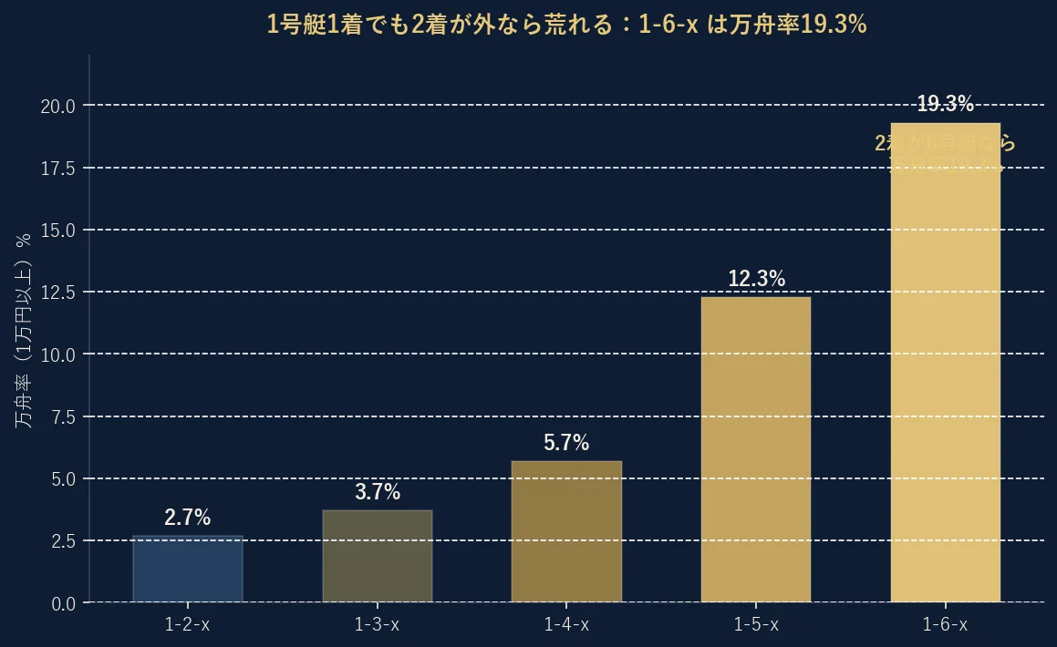 1号艇1着時の2着艇番別の万舟率グラフ