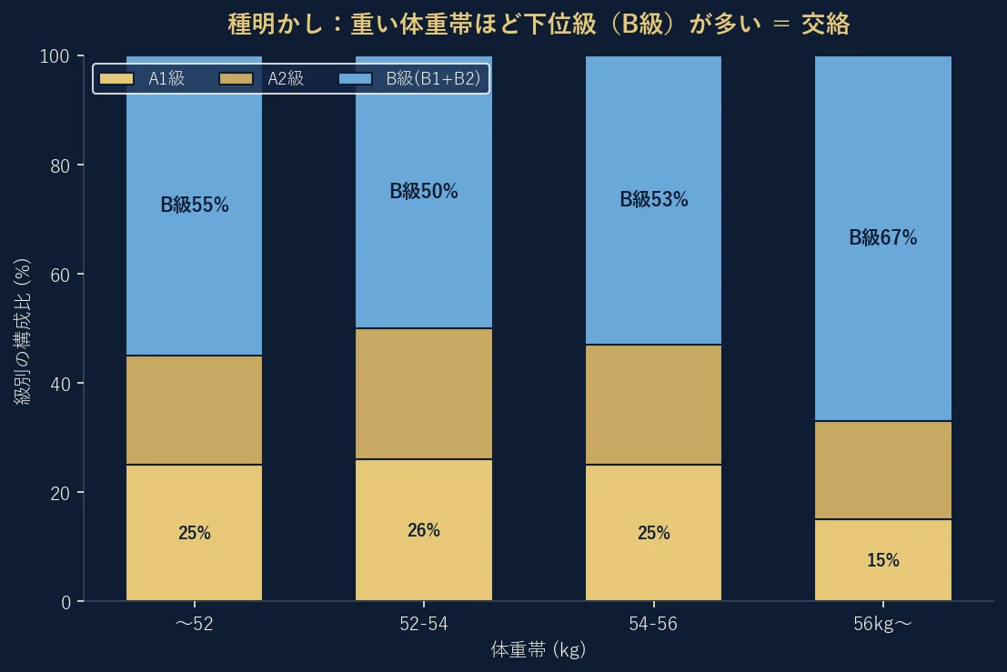 体重帯別の級別構成比。56kg超の帯はB級が67%を占め、軽い帯の約50%より明らかに下位級が多い。これが見かけの体重差の正体（交絡）