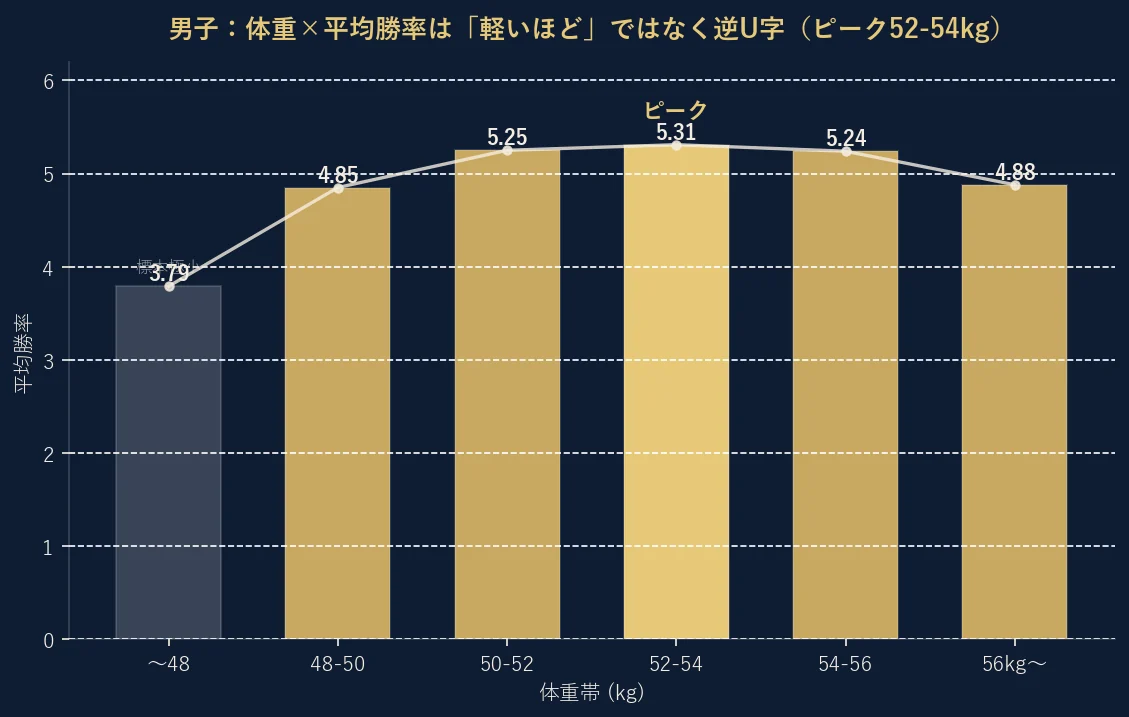 男子の体重帯別平均勝率。50-52kgで5.25、52-54kgで5.31とピークを打ち、それより軽くても重くても勝率は下がる逆U字。軽いほど有利ではない