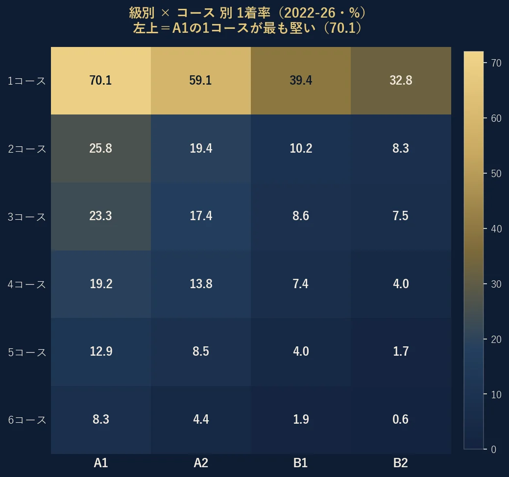 級別×コース別の1着率ヒートマップ。左上のA1×1コースが70.1で最も堅い
