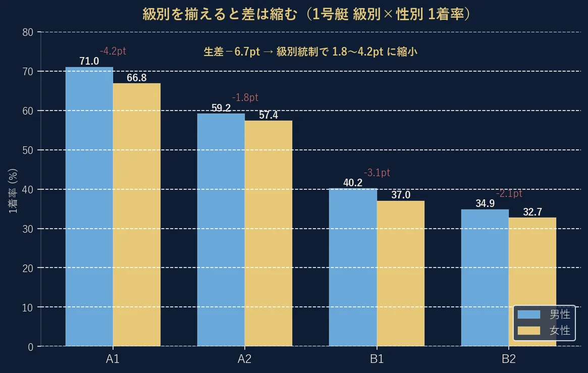 級別×性別の1号艇1着率。級別を揃えると男女差は1.8〜4.2ポイントに縮む