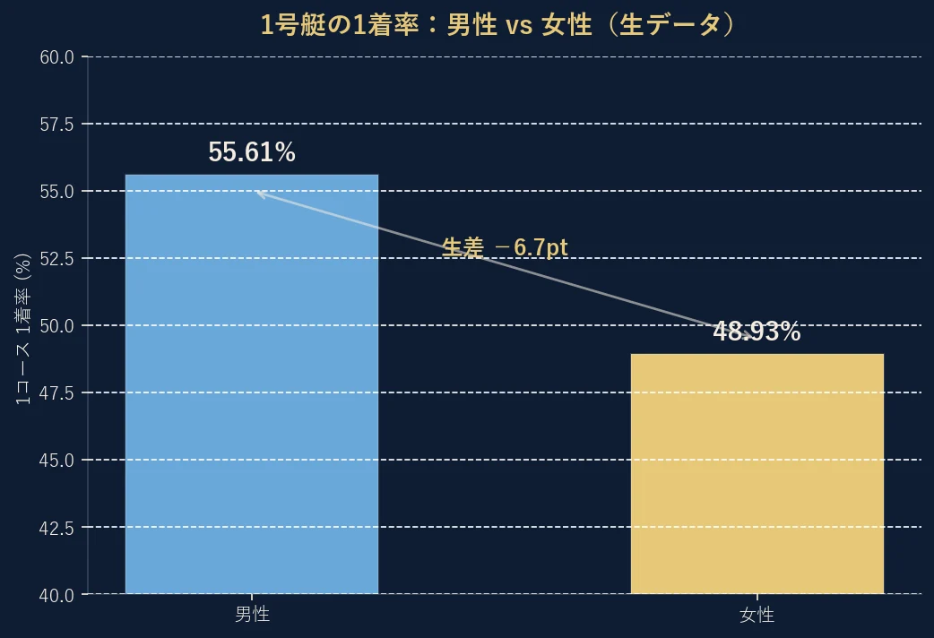 1号艇の男女別1着率の棒グラフ。男性55.6%、女性48.9%、生差6.7ポイント