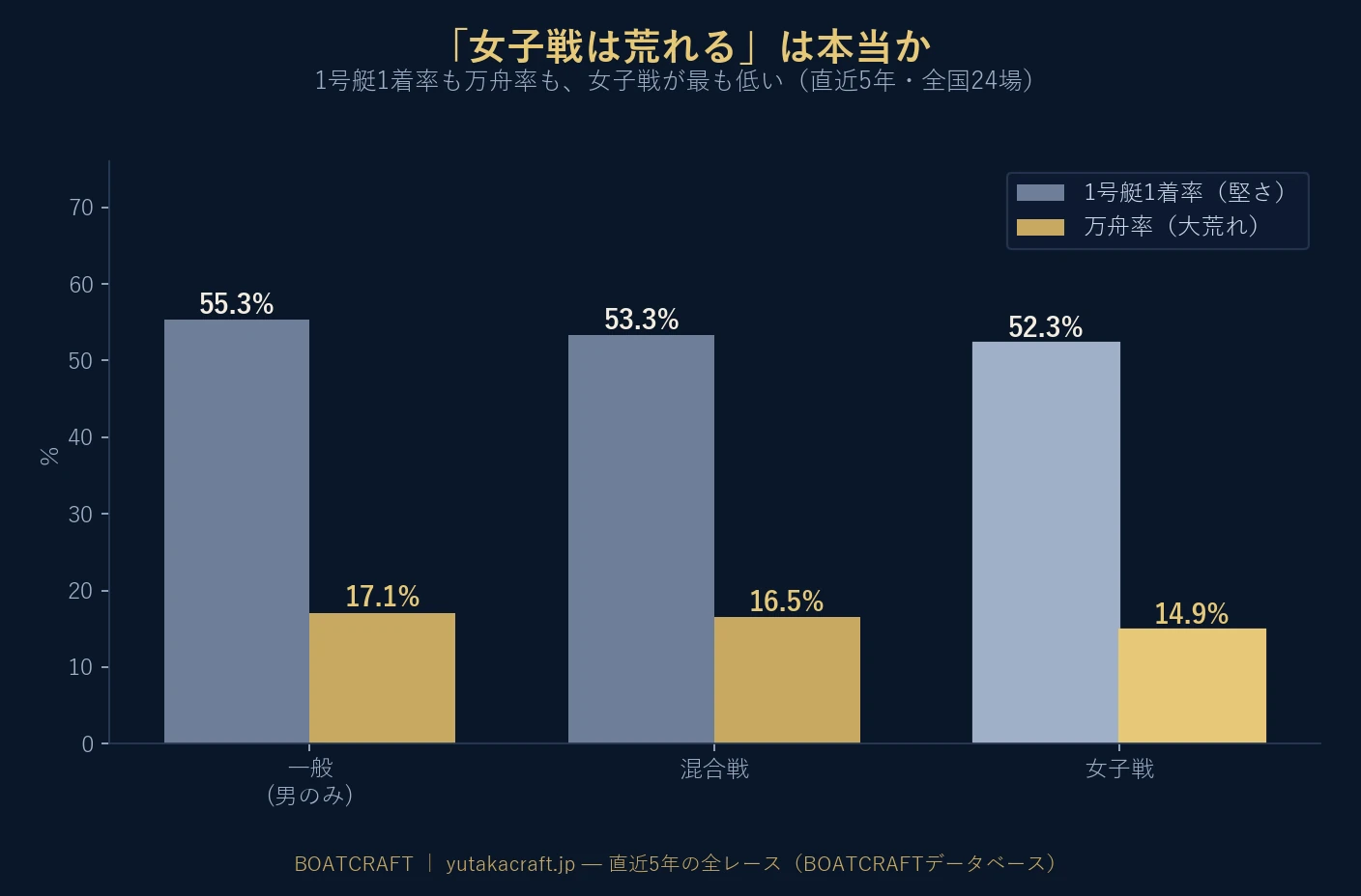 競艇 女子戦・混合戦・男子戦の1号艇1着率と万舟率の比較棒グラフ。女子戦が両方とも最も低い