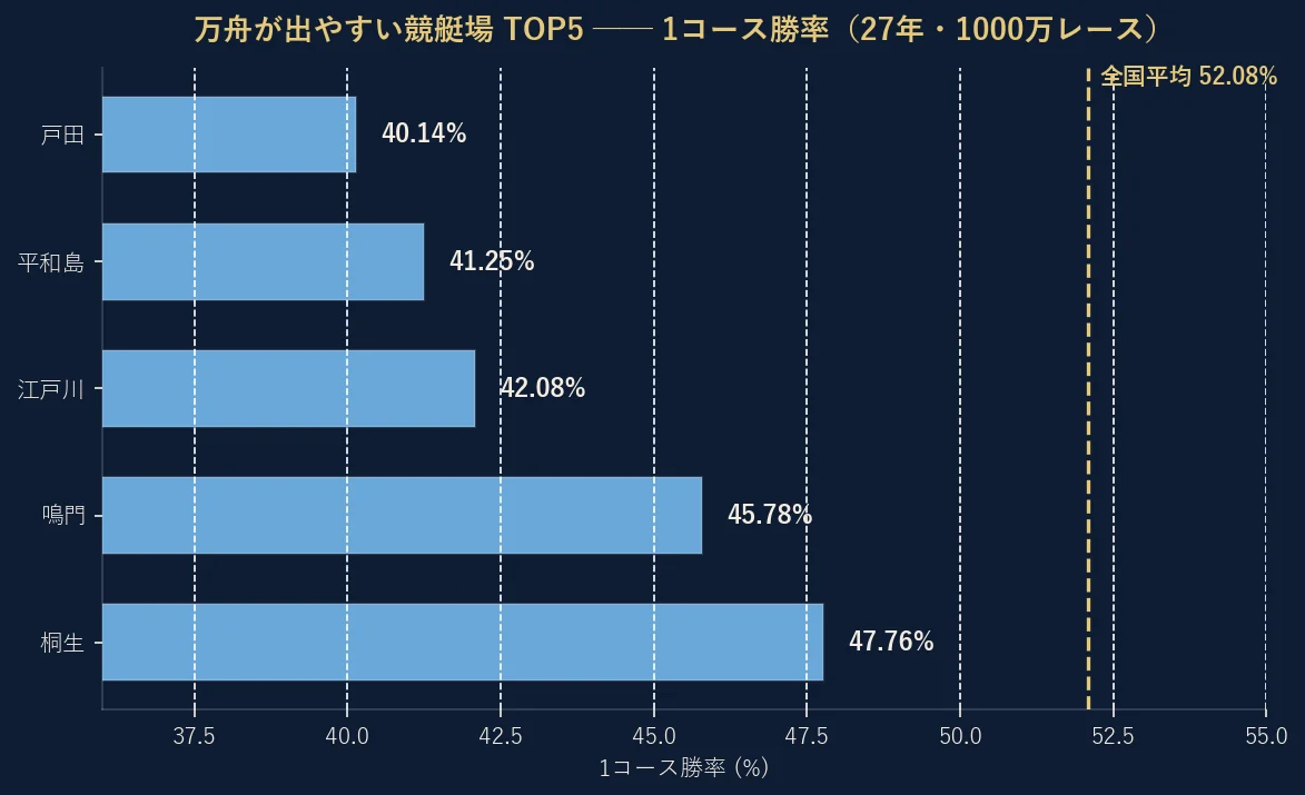 万舟が出やすい競艇場TOP5の1コース勝率。戸田40.14%、平和島41.25%、江戸川42.08%、鳴門45.78%、桐生47.76%で、いずれも全国平均52.08%を大きく下回る