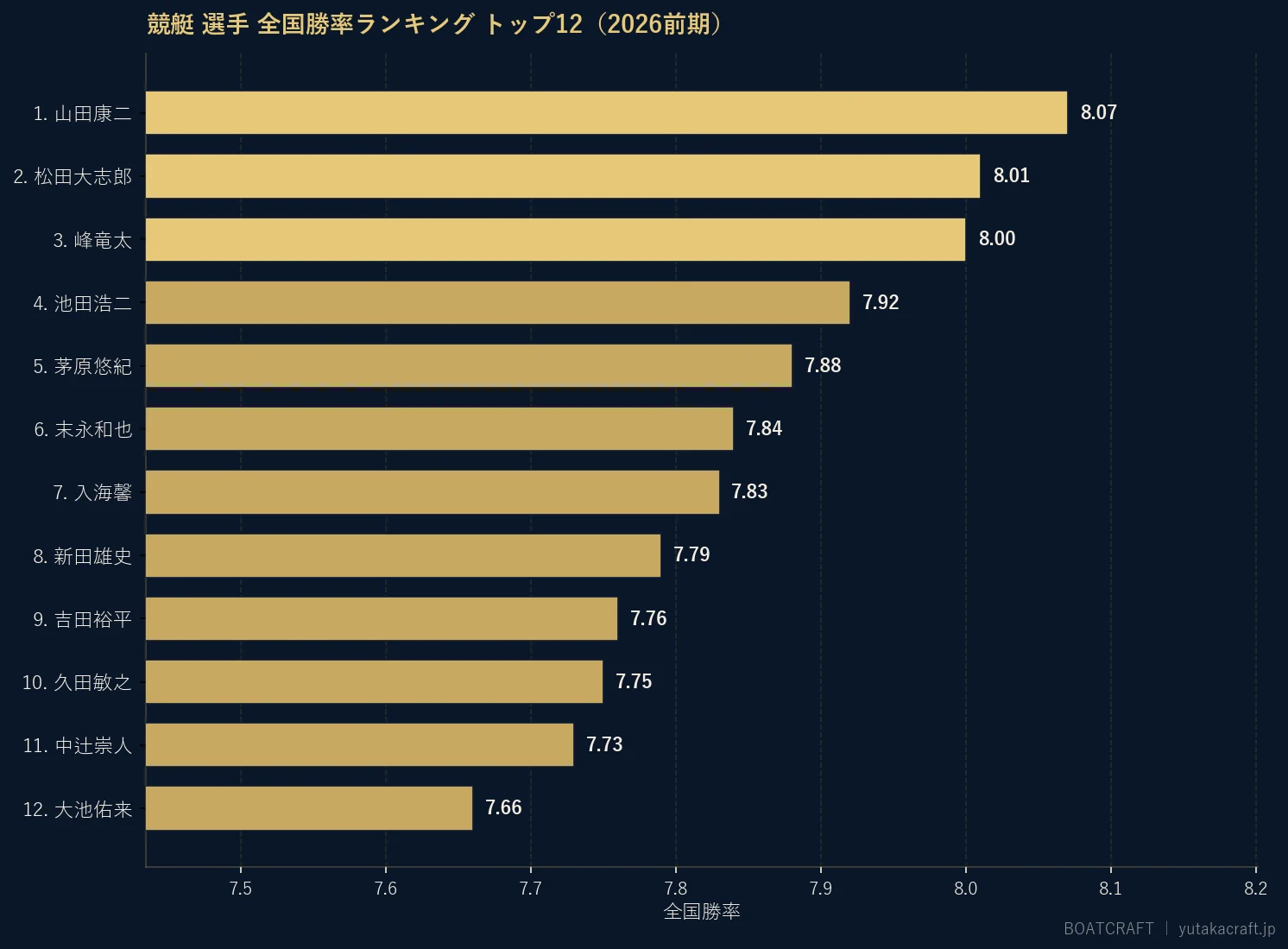 競艇 選手 全国勝率ランキング トップ12(2026前期)