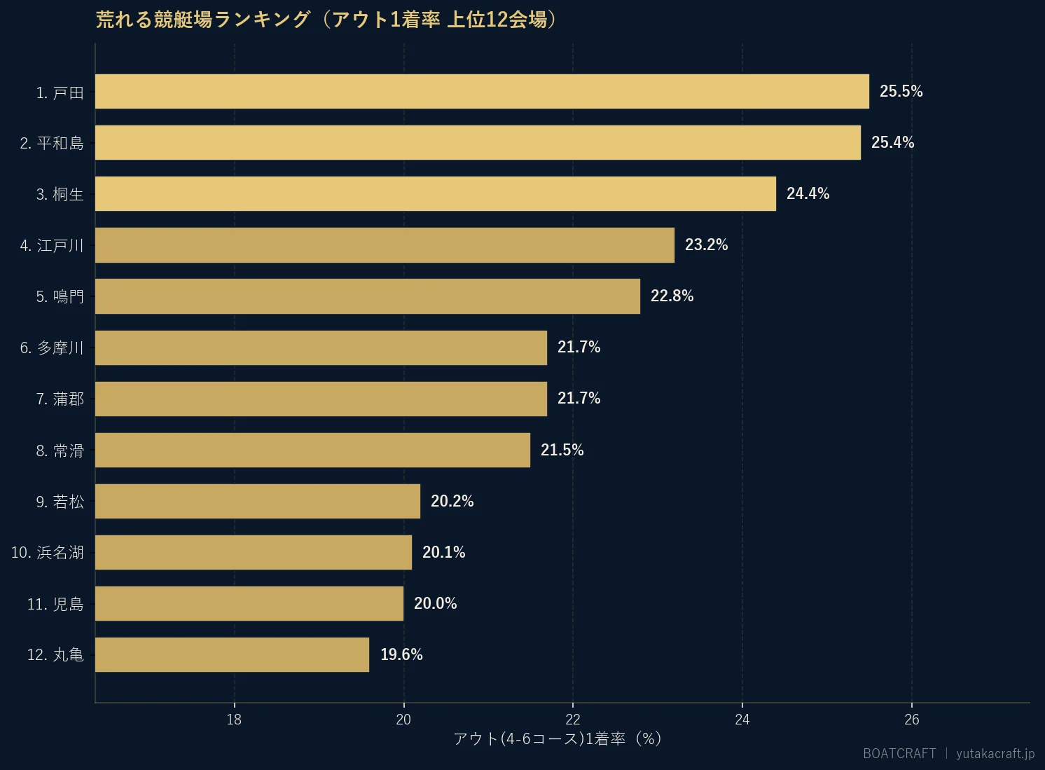 荒れる競艇場ランキング(アウト1着率 上位12会場)