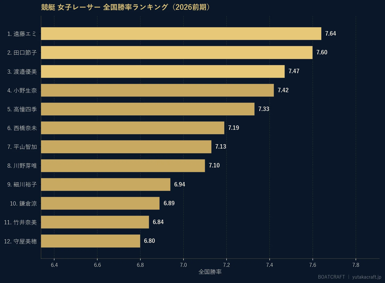 競艇 女子レーサー 全国勝率ランキング(2026前期)
