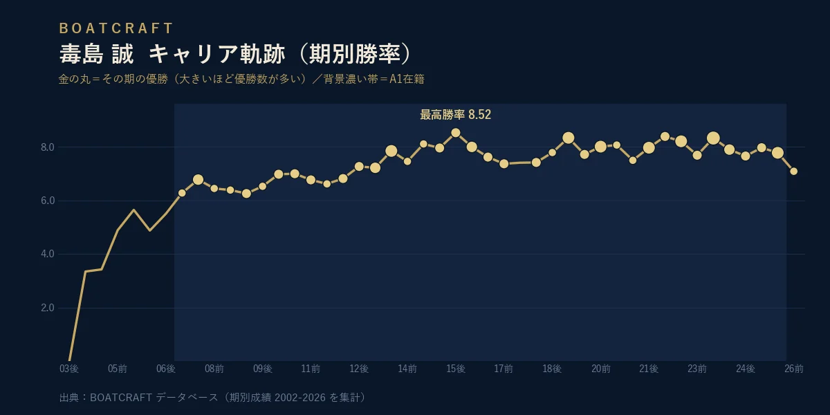 毒島 誠 期別勝率のキャリア軌跡グラフ