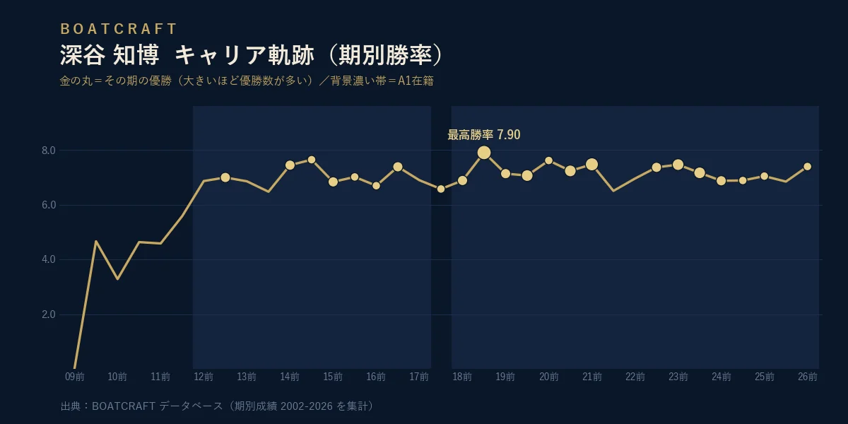 深谷 知博 期別勝率のキャリア軌跡グラフ