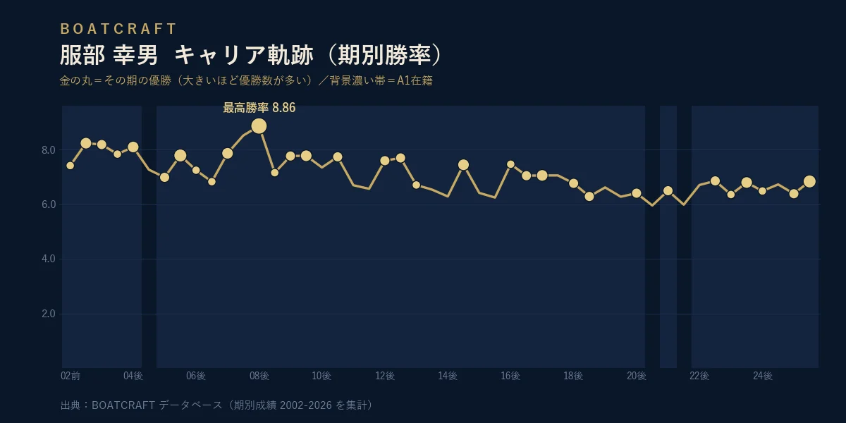 服部 幸男 期別勝率のキャリア軌跡グラフ
