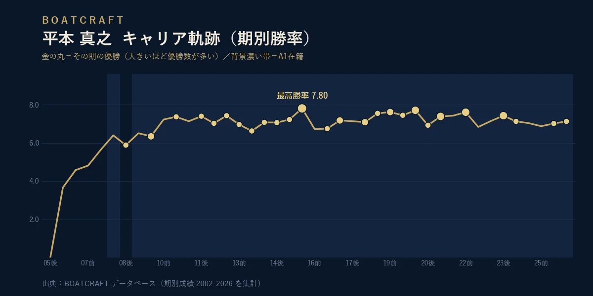 平本 真之 期別勝率のキャリア軌跡グラフ