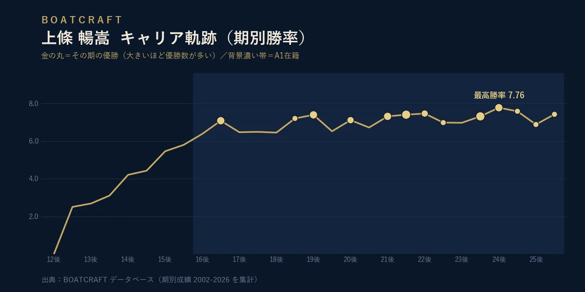 上條 暢嵩 期別勝率のキャリア軌跡グラフ