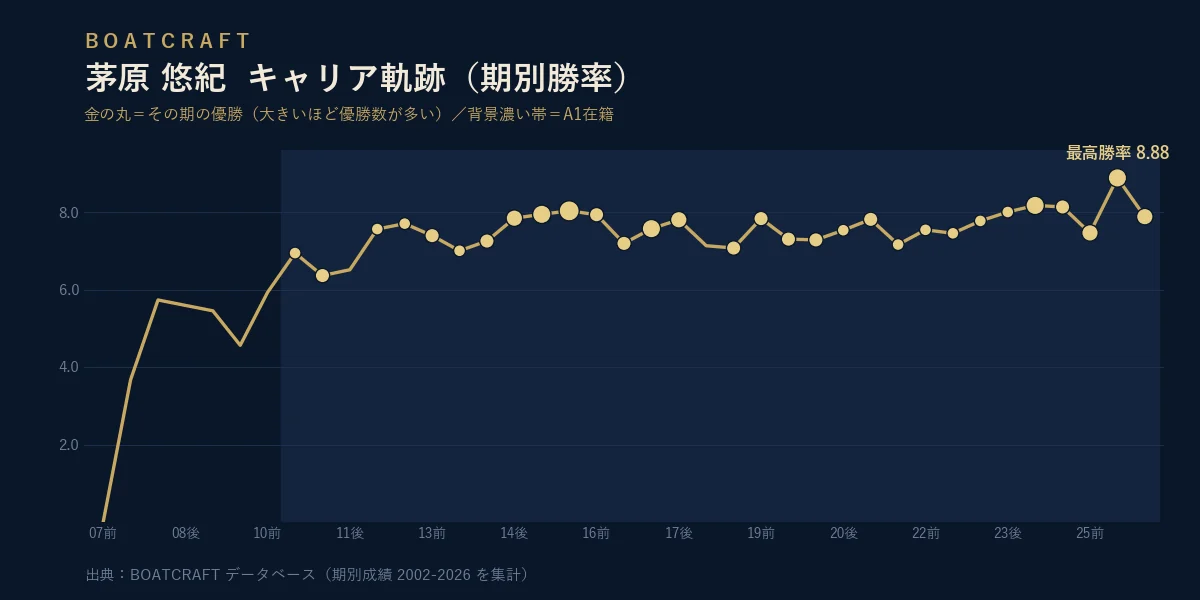 茅原 悠紀 期別勝率のキャリア軌跡グラフ