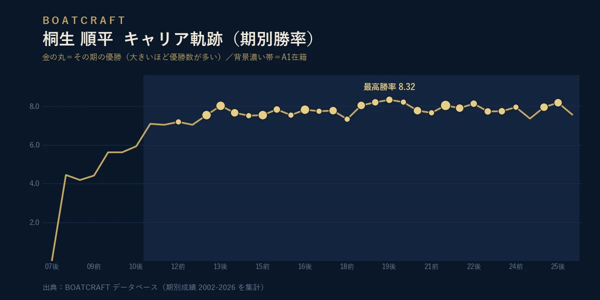 桐生 順平 期別勝率のキャリア軌跡グラフ