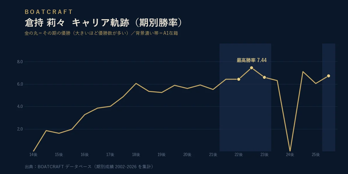 倉持 莉々 期別勝率のキャリア軌跡グラフ
