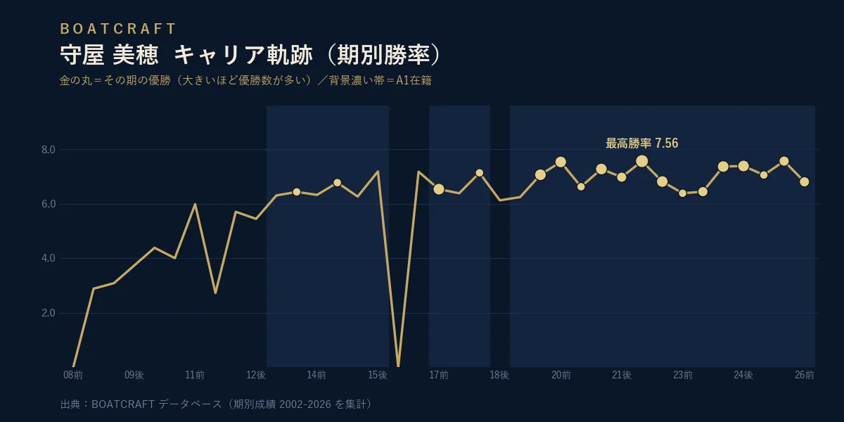 守屋 美穂 期別勝率のキャリア軌跡グラフ