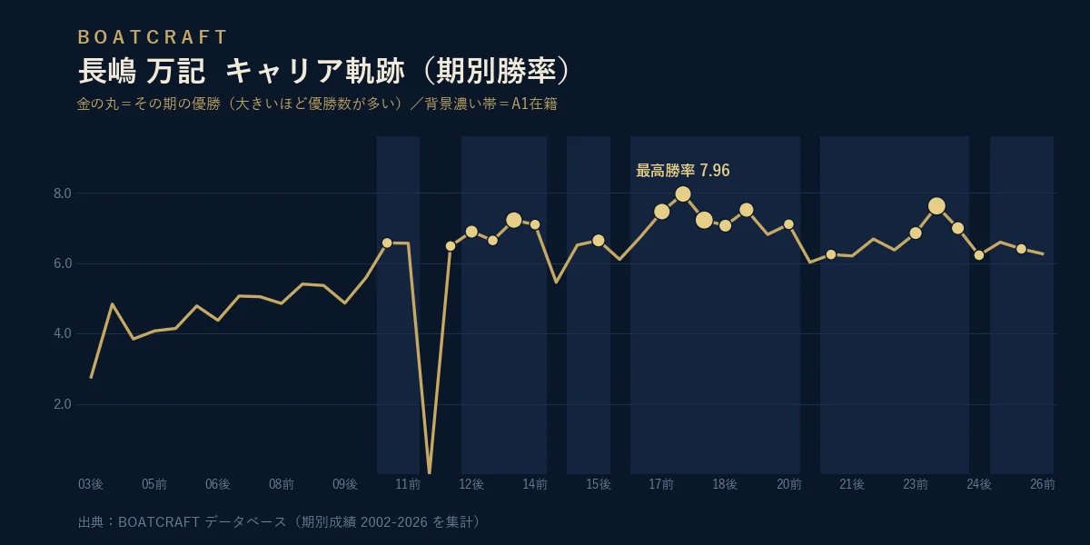 長嶋 万記 期別勝率のキャリア軌跡グラフ