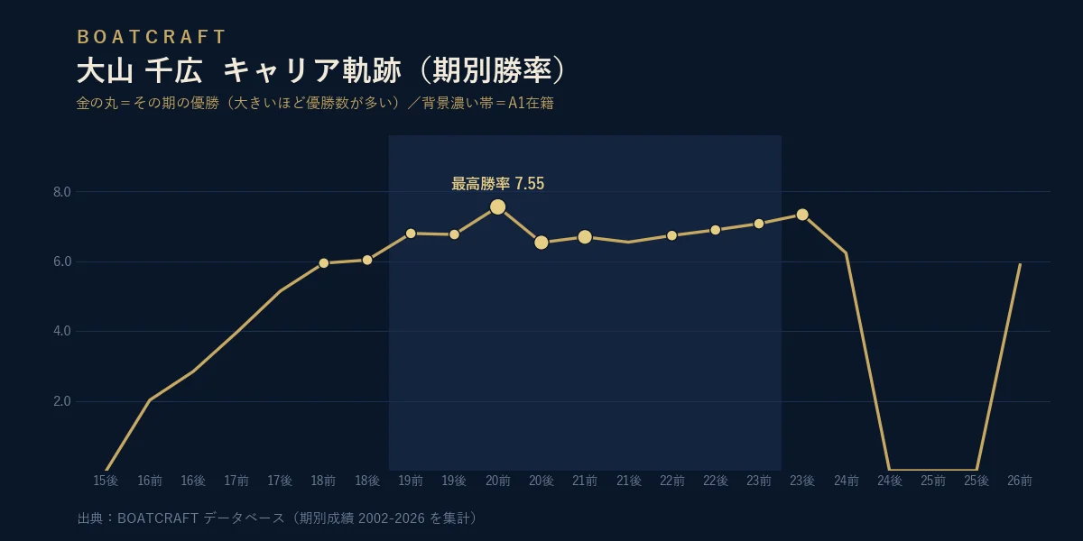 大山 千広 期別勝率のキャリア軌跡グラフ