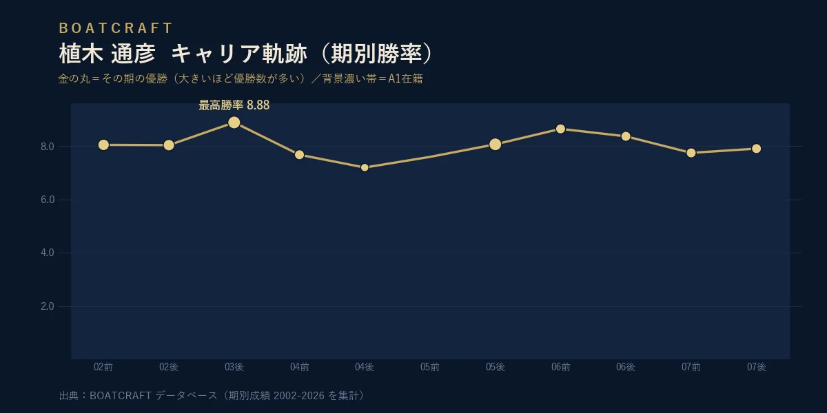 植木 通彦 期別勝率のキャリア軌跡グラフ