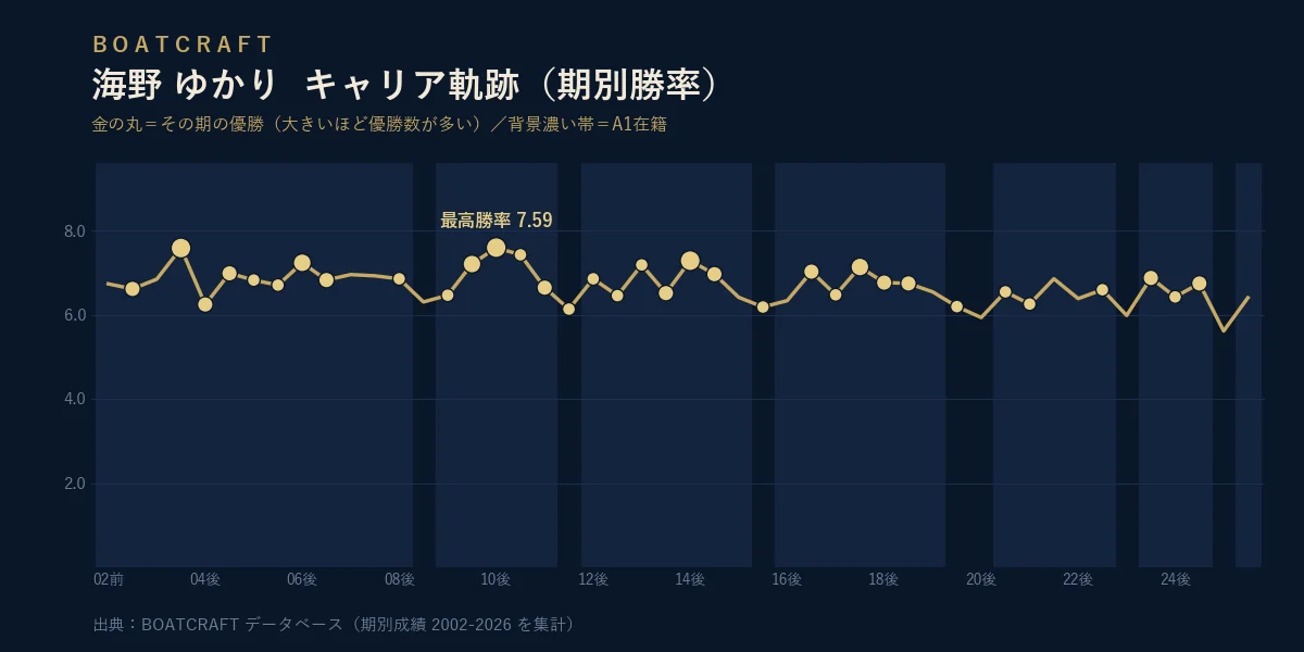 海野 ゆかり 期別勝率のキャリア軌跡グラフ