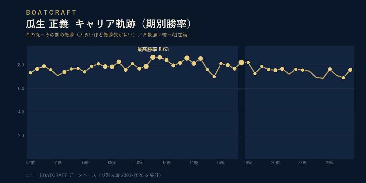 瓜生 正義 期別勝率のキャリア軌跡グラフ