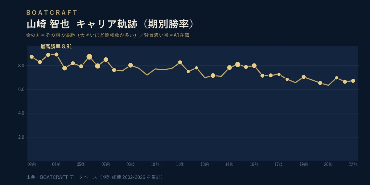 山崎 智也 期別勝率のキャリア軌跡グラフ