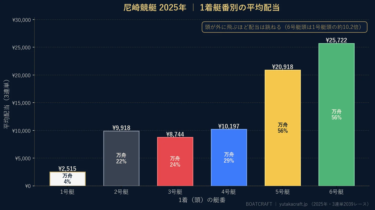 尼崎競艇2025年の1着艇番別 平均配当と万舟率のグラフ