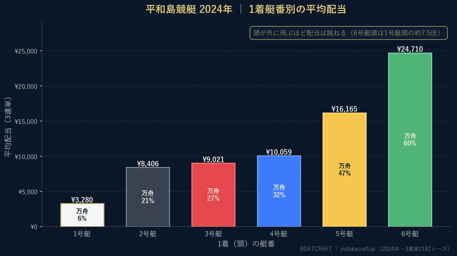 平和島競艇2024年の1着艇番別 平均配当と万舟率のグラフ