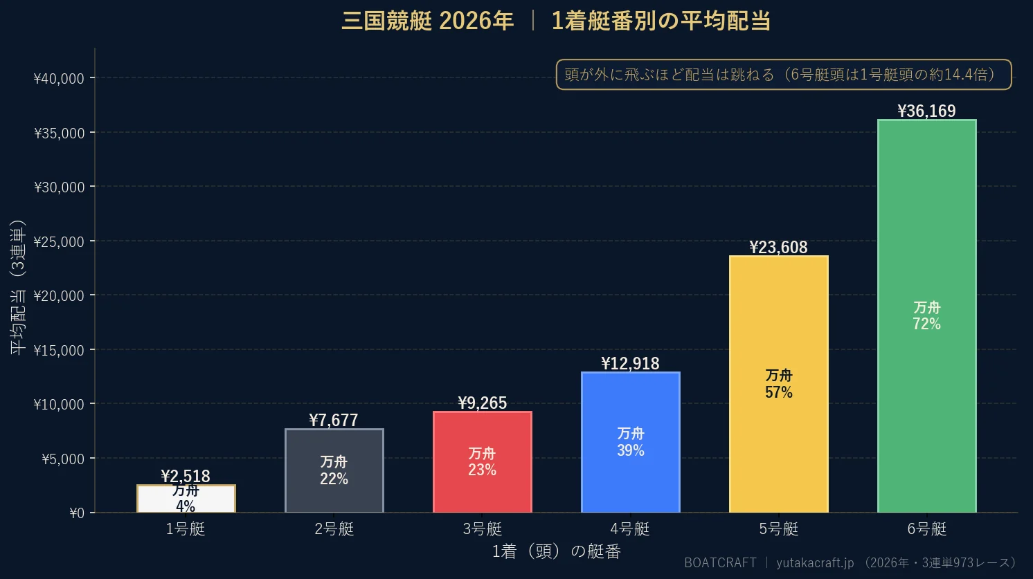 三国競艇2026年の1着艇番別 平均配当と万舟率のグラフ