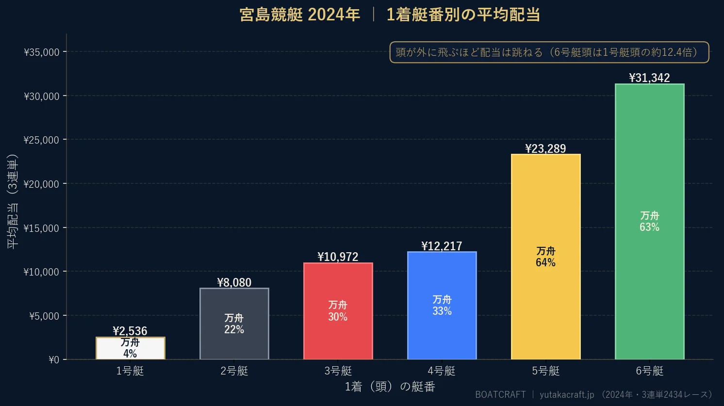 宮島競艇2024年の1着艇番別 平均配当と万舟率のグラフ