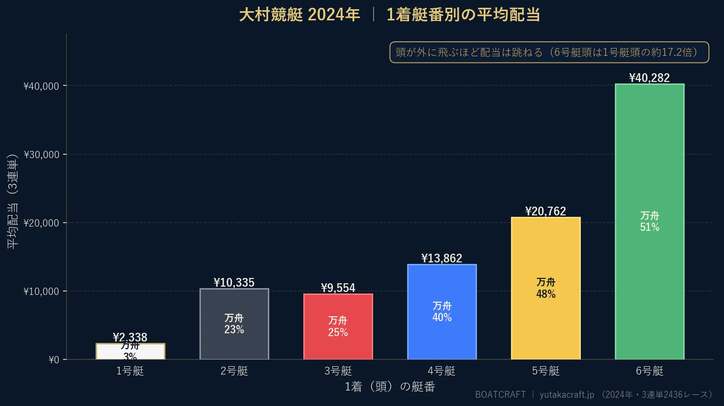 大村競艇2024年の1着艇番別 平均配当と万舟率のグラフ