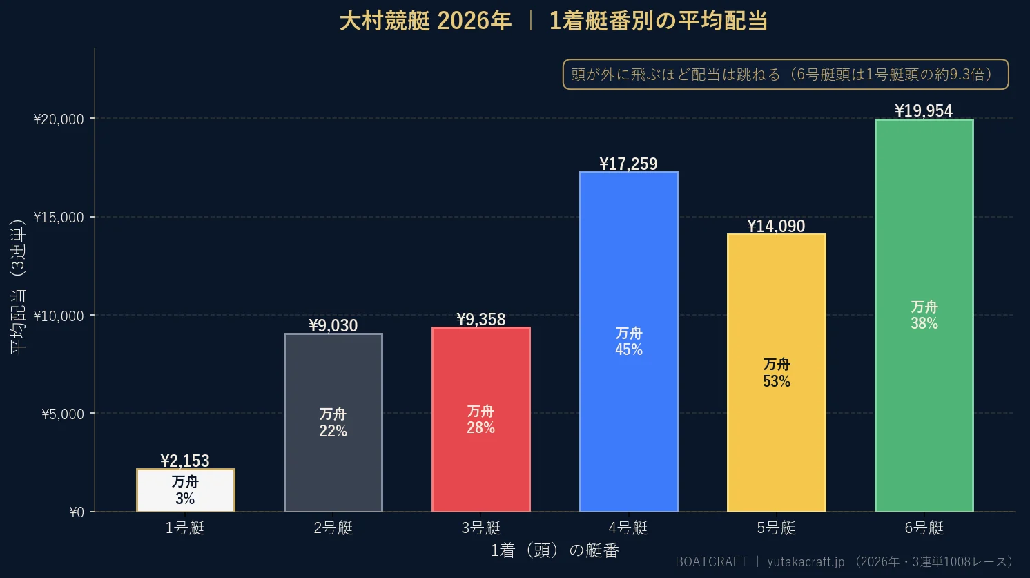 大村競艇2026年の1着艇番別 平均配当と万舟率のグラフ