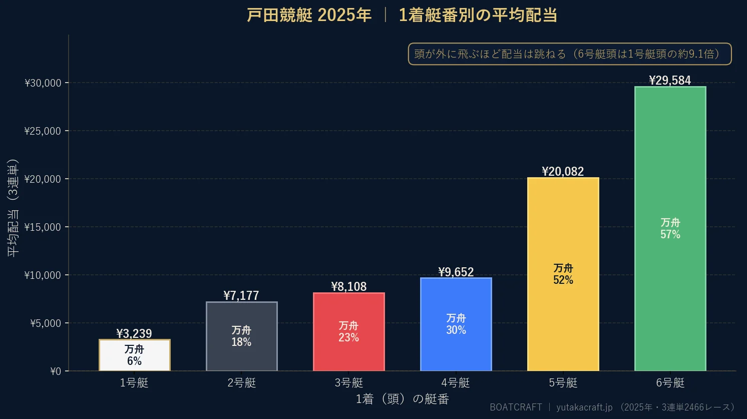 戸田競艇2025年の1着艇番別 平均配当と万舟率のグラフ
