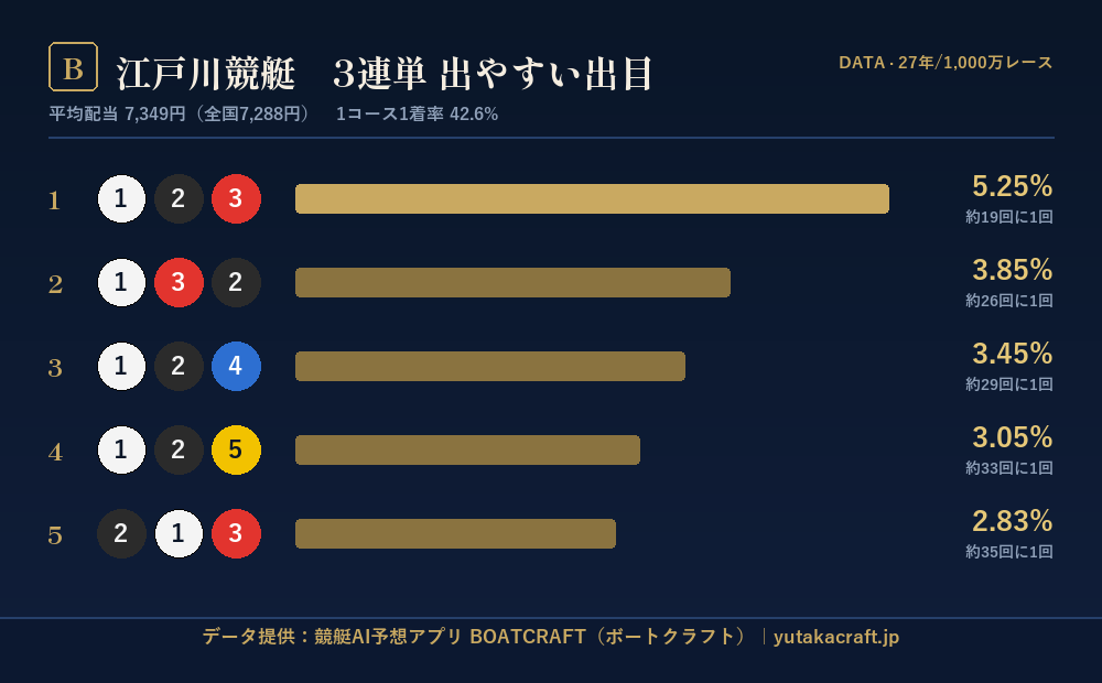 江戸川競艇 3連単 出やすい出目データ｜BOATCRAFT
