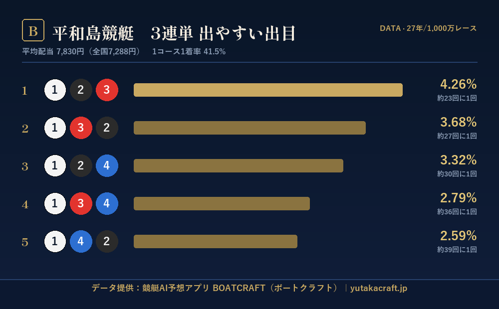 平和島競艇 3連単 出やすい出目データ｜BOATCRAFT